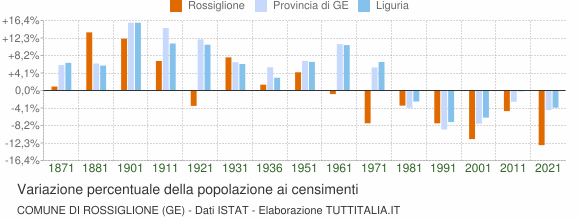 Grafico variazione percentuale della popolazione Comune di Rossiglione (GE)