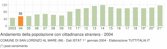 Grafico andamento popolazione stranieri Comune di San Lorenzo al Mare (IM)