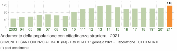 Grafico andamento popolazione stranieri Comune di San Lorenzo al Mare (IM)