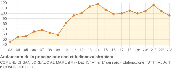 Andamento popolazione stranieri Comune di San Lorenzo al Mare (IM)