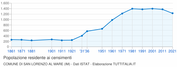 Grafico andamento storico popolazione Comune di San Lorenzo al Mare (IM)