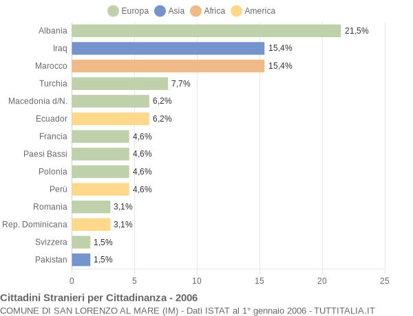 Grafico cittadinanza stranieri - San Lorenzo al Mare 2006