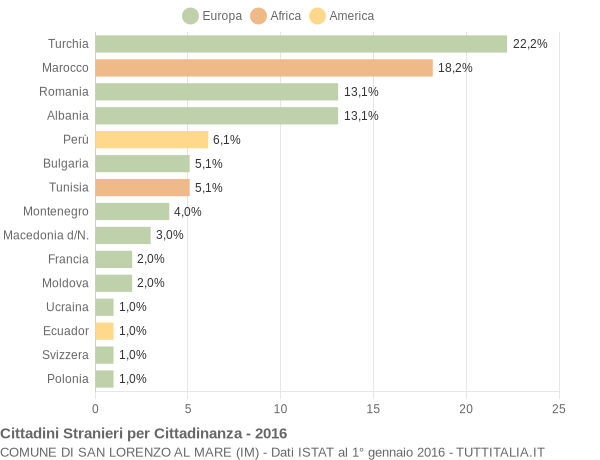 Grafico cittadinanza stranieri - San Lorenzo al Mare 2016