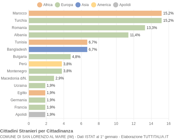 Grafico cittadinanza stranieri - San Lorenzo al Mare 2018