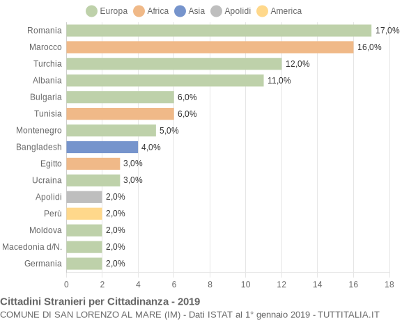 Grafico cittadinanza stranieri - San Lorenzo al Mare 2019