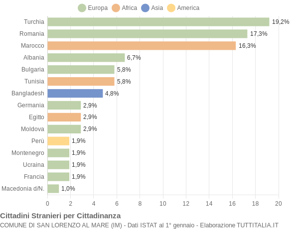 Grafico cittadinanza stranieri - San Lorenzo al Mare 2022