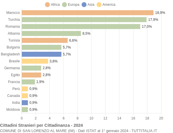 Grafico cittadinanza stranieri - San Lorenzo al Mare 2024