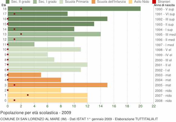 Grafico Popolazione in età scolastica - San Lorenzo al Mare 2009