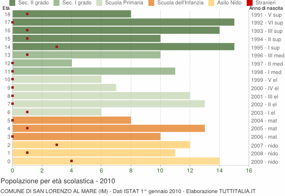 Grafico Popolazione in età scolastica - San Lorenzo al Mare 2010