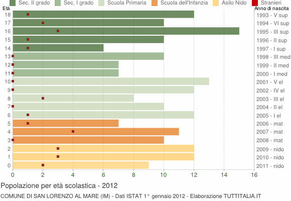 Grafico Popolazione in età scolastica - San Lorenzo al Mare 2012