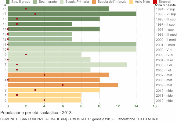 Grafico Popolazione in età scolastica - San Lorenzo al Mare 2013