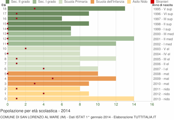 Grafico Popolazione in età scolastica - San Lorenzo al Mare 2014