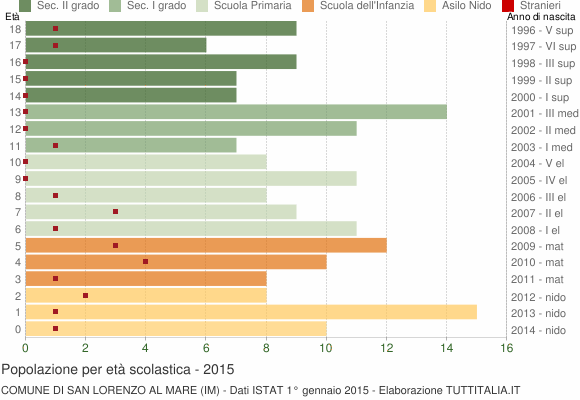 Grafico Popolazione in età scolastica - San Lorenzo al Mare 2015