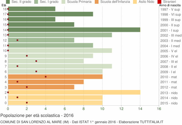 Grafico Popolazione in età scolastica - San Lorenzo al Mare 2016