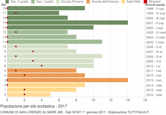 Grafico Popolazione in età scolastica - San Lorenzo al Mare 2017