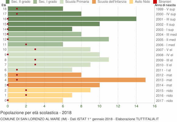 Grafico Popolazione in età scolastica - San Lorenzo al Mare 2018