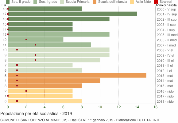Grafico Popolazione in età scolastica - San Lorenzo al Mare 2019