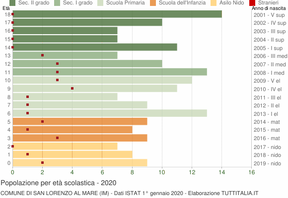 Grafico Popolazione in età scolastica - San Lorenzo al Mare 2020