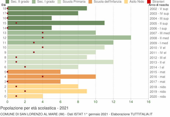 Grafico Popolazione in età scolastica - San Lorenzo al Mare 2021