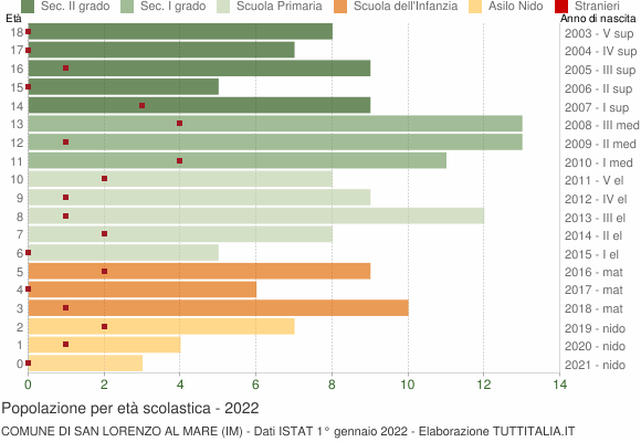 Grafico Popolazione in età scolastica - San Lorenzo al Mare 2022