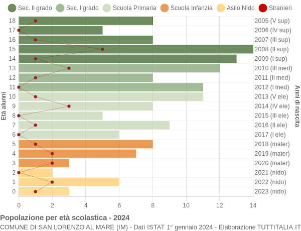 Grafico Popolazione in età scolastica - San Lorenzo al Mare 2024