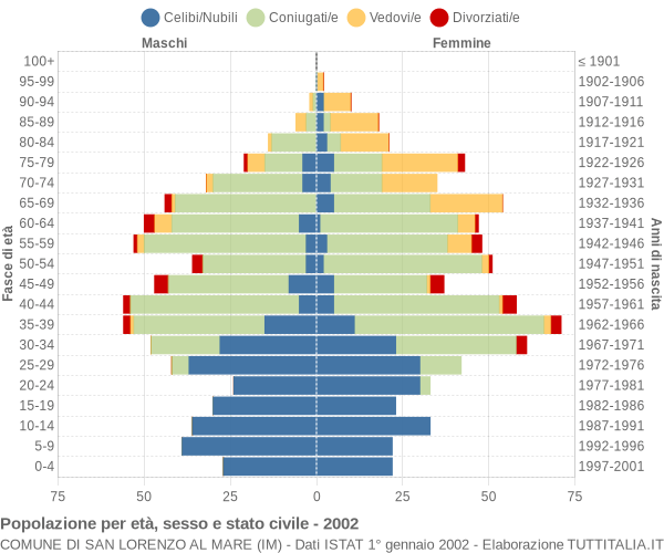 Grafico Popolazione per età, sesso e stato civile Comune di San Lorenzo al Mare (IM)
