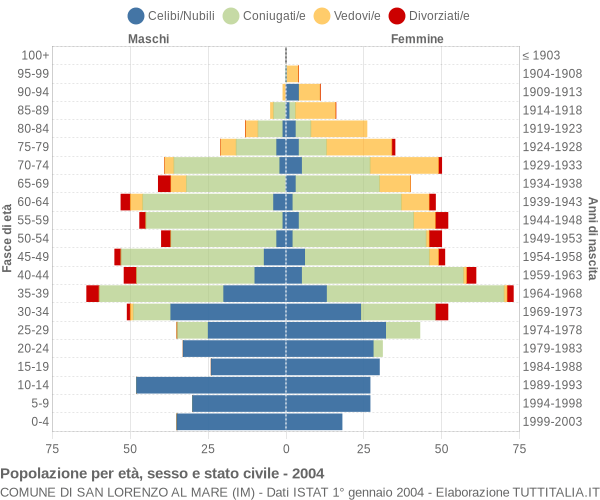 Grafico Popolazione per età, sesso e stato civile Comune di San Lorenzo al Mare (IM)