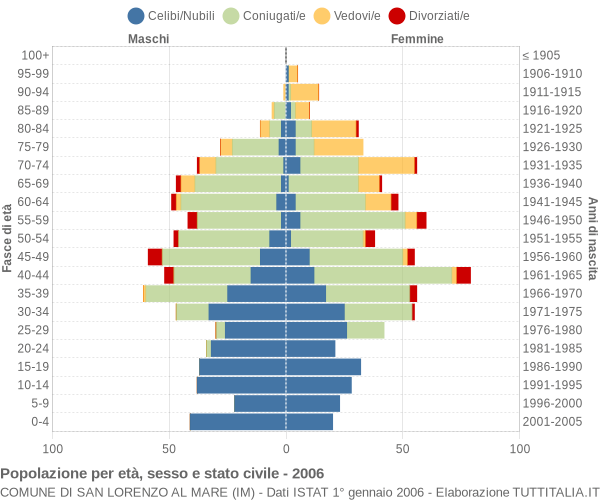 Grafico Popolazione per età, sesso e stato civile Comune di San Lorenzo al Mare (IM)
