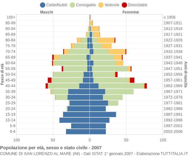 Grafico Popolazione per età, sesso e stato civile Comune di San Lorenzo al Mare (IM)