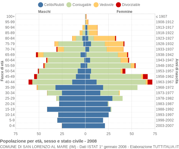 Grafico Popolazione per età, sesso e stato civile Comune di San Lorenzo al Mare (IM)