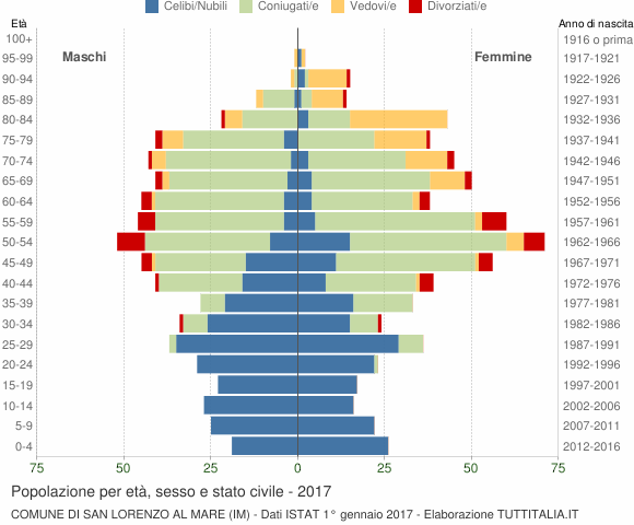 Grafico Popolazione per età, sesso e stato civile Comune di San Lorenzo al Mare (IM)