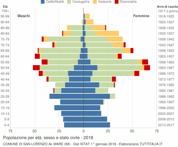 Grafico Popolazione per età, sesso e stato civile Comune di San Lorenzo al Mare (IM)