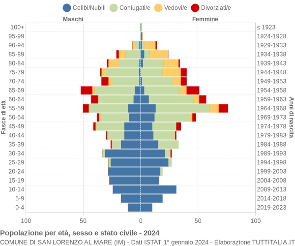 Grafico Popolazione per età, sesso e stato civile Comune di San Lorenzo al Mare (IM)