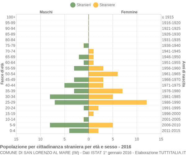 Grafico cittadini stranieri - San Lorenzo al Mare 2016