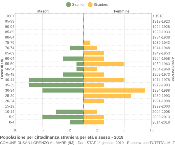 Grafico cittadini stranieri - San Lorenzo al Mare 2019