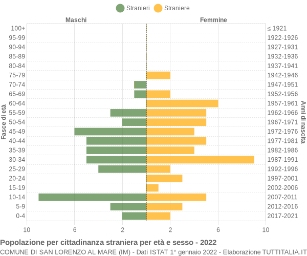 Grafico cittadini stranieri - San Lorenzo al Mare 2022
