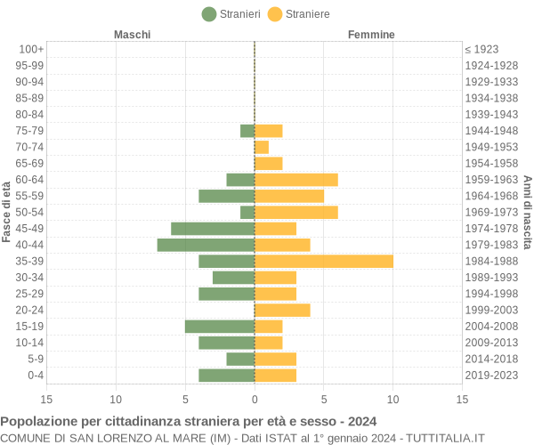 Grafico cittadini stranieri - San Lorenzo al Mare 2024