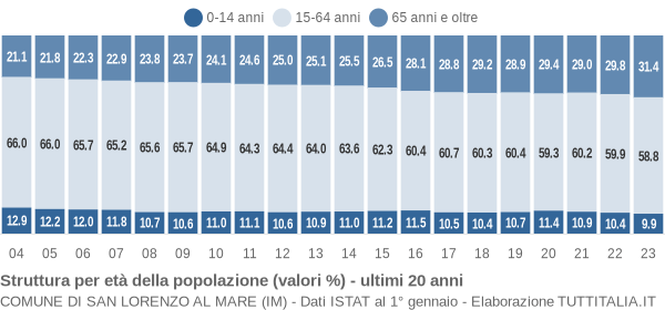 Grafico struttura della popolazione Comune di San Lorenzo al Mare (IM)