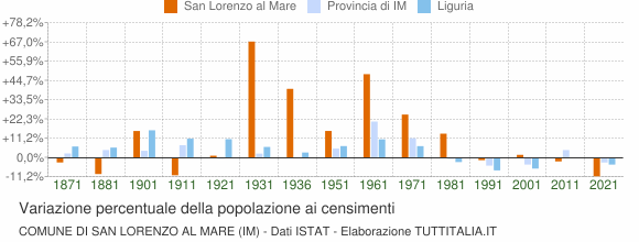 Grafico variazione percentuale della popolazione Comune di San Lorenzo al Mare (IM)