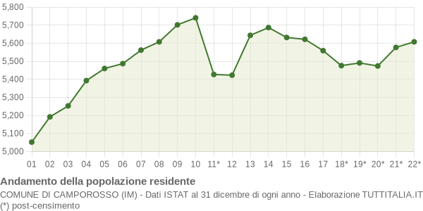 Andamento popolazione Comune di Camporosso (IM)