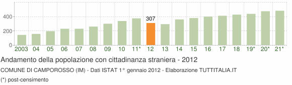 Grafico andamento popolazione stranieri Comune di Camporosso (IM)