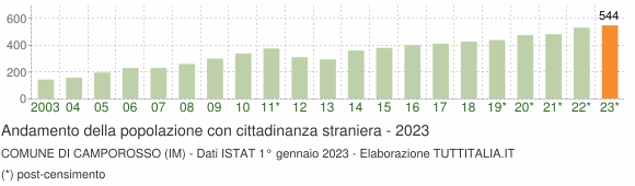 Grafico andamento popolazione stranieri Comune di Camporosso (IM)