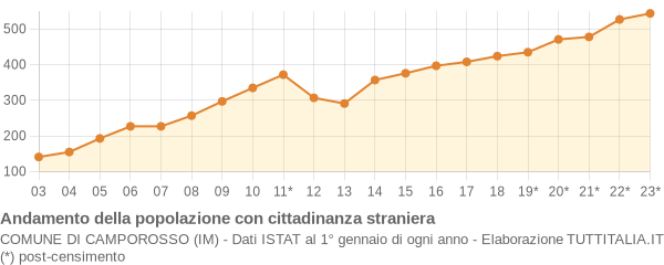 Andamento popolazione stranieri Comune di Camporosso (IM)