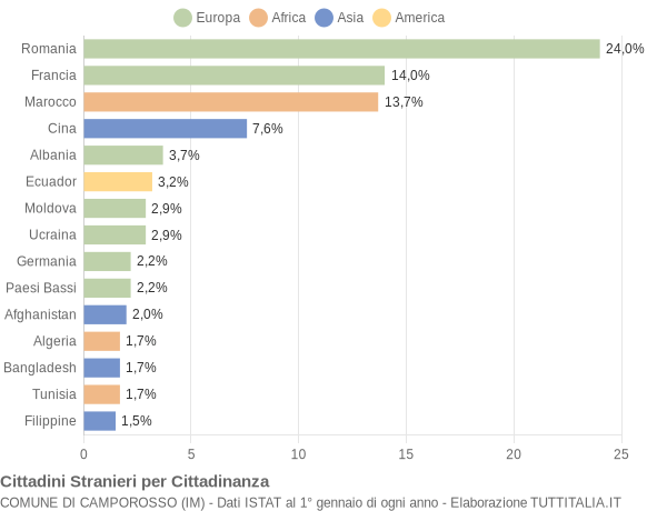 Grafico cittadinanza stranieri - Camporosso 2017