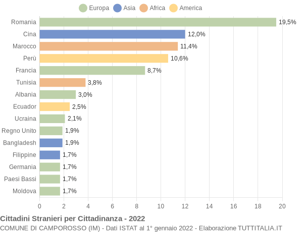 Grafico cittadinanza stranieri - Camporosso 2022