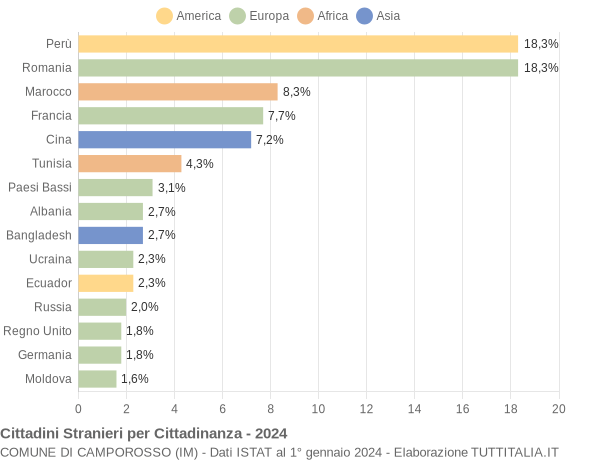 Grafico cittadinanza stranieri - Camporosso 2024