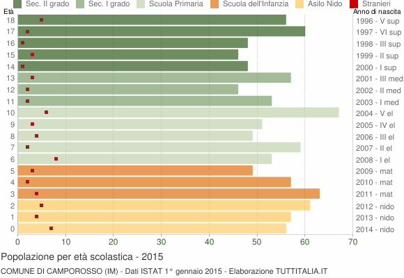 Grafico Popolazione in età scolastica - Camporosso 2015