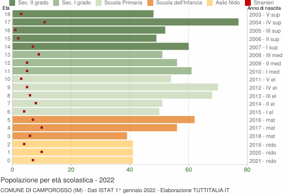 Grafico Popolazione in età scolastica - Camporosso 2022