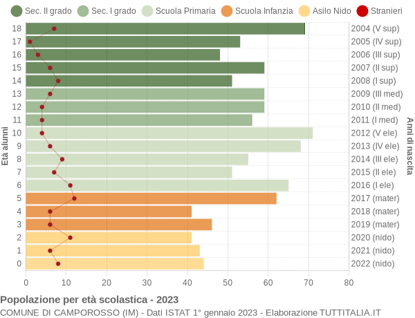 Grafico Popolazione in età scolastica - Camporosso 2023