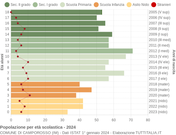 Grafico Popolazione in età scolastica - Camporosso 2024